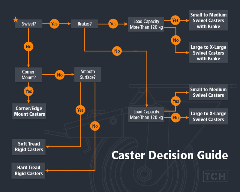 Caster Selection Guide